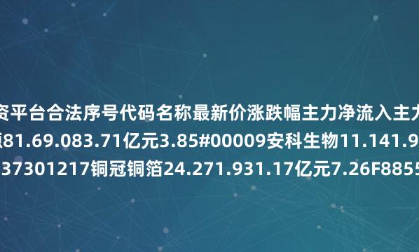 股票配资平台合法序号代码名称最新价涨跌幅主力净流入主力净占比1300274阳光电源81.69.083.71亿元3.85#00009安科生物11.141.922.72亿元20.37301217铜冠铜箔24.271.931.17亿元7.26F88551科威尔43.220.05695.47万元18.37P02226江南化工6.474.025503.48万元8.06c00862蓝盾光电26.926.615